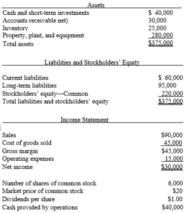   What is the rate earned on total assets for this company? -The following information pertains to Dallas Company. Assume that all balance sheet amounts represent both average and ending balance figures and that all sales were on credit.   What is the rate earned on stockholders' equity? A)  7.3% B)  13.6% C)  20.5% D)  40.9%