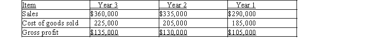 The following items were taken from the financial statements of Tilden, Inc., over a three-year period:   Compute the following for each of the above time periods. a) The amount and percentage change from Year 2 to Year 3. b) The amount and percentage change from Year 1 to Year 2. Round percentages to one decimal place.