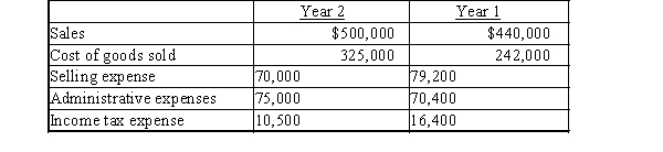 Revenue and expense data for Young Technologies are as follows:   a) Prepare an income statement in comparative form, stating each item for both years as an amount and as a percent of sales. Round to the nearest whole percent. b) Comment on the significant changes disclosed by the comparative income statement.