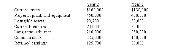 Condensed data taken from the ledger of St. Louis Company at December 31, for the current and preceding years, are as follows:   Prepare a comparative balance sheet, with horizontal analysis, for December 31, Year 2 and Year 1. Round percents to one decimal point.)