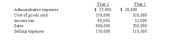 Revenue and expense data for Bluestem Company are as follows:   a) Prepare a comparative income statement, with vertical analysis, stating each item for both years as a percent of sales. b) Comment upon significant changes disclosed by the comparative income statement. Round percentages to one decimal place.