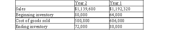 The following data are available for Martin Solutions, Inc.   1) Determine for each year: a) The inventory turnover b) The number of days' sales in inventory Round intermediate calculation to the nearest whole number and your final answer to one decimal place). 2) What conclusions can be drawn from these data concerning the inventories?