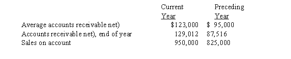The following data are taken from the financial statements:   a) Assuming that credit terms on all sales are n/45, determine for each year 1) the accounts receivable turnover and 2) the number of days' sales in receivables. Round intermediate calculations to whole numbers and final answers to two decimal places. b) Comment on any significant trends revealed by the data.