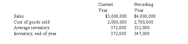 The following data are taken from the financial statements:   a)b)Determine for each year 1) the inventory turnover, round answer to one decimal place. 2) the number of days' sales in inventory. Round intermediate calculations to two decimal places and the final answer to whole number. Comment on the favorable and unfavorable trends revealed by the data.