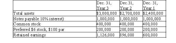 The following selected data were taken from the financial statements of the Winter Group for the three most recent years of operations:   The Year 3 net income was $242,000 and the Year 2 net income was $308,000. No dividends on common stock were declared during the 3 years. a) Determine the rate earned on assets, the rate earned on stockholders' equity, and the rate earned on common stockholders' equity for Years 2 and 3. Round to one decimal place. b) What conclusion can be drawn from these data as to the company's profitability?