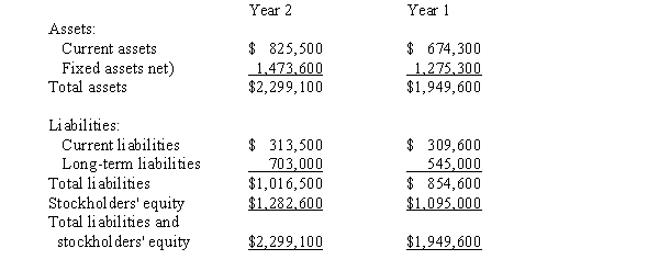 The following information has been condensed from the December 31 balance sheets of Gabriel Co.:   a) Determine the ratio of fixed assets to long-term liabilities for each year. b) Determine the ratio of liabilities to stockholders' equity for each year. c) Comment on the year-to-year changes for both ratios. Round your answers to two decimal places.