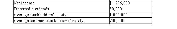 Abigail Company reports the following:   Determine the a) rate earned on stockholders' equity, and b) rate earned on common stockholders' equity. Round your answer to one decimal place.