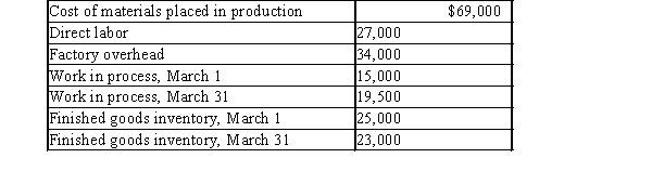 The Zoe Corporation has the following information for the month March. Determine the a) cost of goods manufactured, and b) cost of goods sold.  