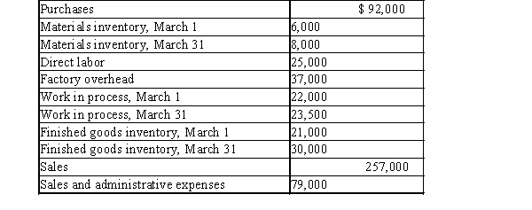 Zoe Corporation has the following information for the month of March:   Prepare a) a schedule of cost of goods manufactured, b) an income statement for the month ended March 31, and c) the inventory section of the balance sheet.