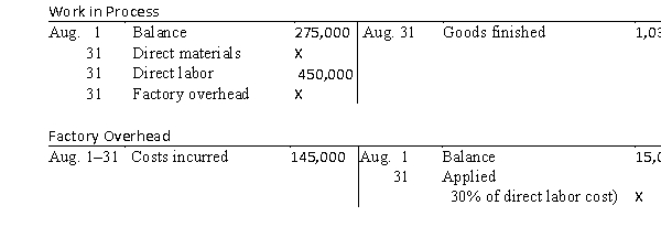 Selected accounts with amounts omitted are as follows   If the balance of Work in Process at August 31 is $220,000, what was the amount debited to Work in Process for direct materials in August? A)  $390,000 B)  $170,000 C)  $525,000 D)  $580,000