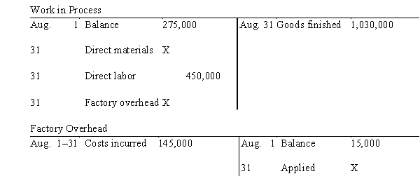 Selected accounts with some amounts omitted are as follows   If the balance of Work in Process at August 31 is $220,000, what was the amount debited to Work in Process for factory overhead in August, assuming a factory overhead rate of 30% of direct labor costs? A)  $135,000 B)  $10,000 C)  $120,000 D)  $70,000