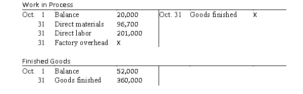 Selected accounts with some amounts omitted are as follows   If the balance of Work in Process at October 31 is $21,000, what was the amount of factory overhead applied in October? A)  $63,300 B)  $21,300 C)  $42,300 D)  $11,300