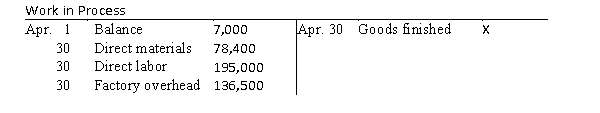 Selected accounts with a credit amount omitted are as follows   ​   ​ What was the balance of Work in Process as of April 30? A)  $8,100 B)  $35,000 C)  $29,900 D)  $22,900