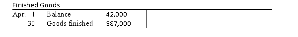 Selected accounts with a credit amount omitted are as follows   ​   ​ What was the balance of Work in Process as of April 30? A)  $8,100 B)  $35,000 C)  $29,900 D)  $22,900