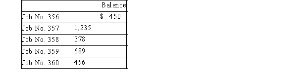 Adams Company is a manufacturing company that has worked on several production jobs during the first quarter of the year. Below is a list of all the jobs for the quarter:   Jobs 356, 357, 358, and 359 were completed. Jobs 356 and 357 were sold at a profit of $500 on each job. -What is the ending balance of Finished Goods for Adams Company at the end of the first quarter? A)  $456 B)  $1,067 C)  $1,685 D)  $2,752