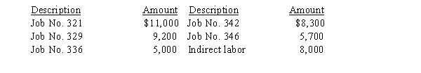 A summary of the time tickets for August follows:   Present the journal entries to record a) the labor cost incurred and b) the application of factory overhead to production for August. The factory overhead rate is 70% of direct labor cost.