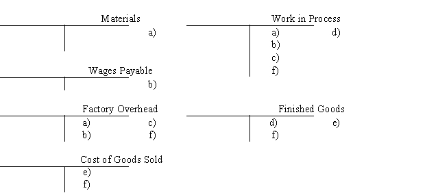 Six selected transactions for the current month are indicated by letters in the following T accounts in a job order cost accounting system:   Describe each of the six transactions.