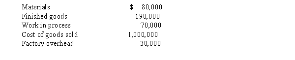 At the end of the period, Carson Company had the following balances in selected accounts:   Required:  a. The factory overhead balance is relatively small, prepare the journal entry to close the Factory Overhead account assuming a debit balance. What does a debit balance mean? b. The factory overhead balance is relatively small, prepare the journal entry to close the Factory Overhead account assuming a credit balance. What does a credit balance mean?