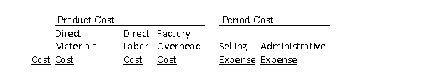 Classify each of the preceding costs as product costs or period costs. For those costs classified as product costs, indicate whether the product cost is a direct materials cost, direct labor cost, or factory overhead cost. For those costs classified as period costs, indicate whether the period cost is a selling expense or an administrative expense. Use the following tabular headings for preparing your answer. Place an X in the appropriate column.   ANSWER:   -Discuss the use of job order costing for professional services businesses. What are the similarities and differences between service and manufacturing business job order costing?