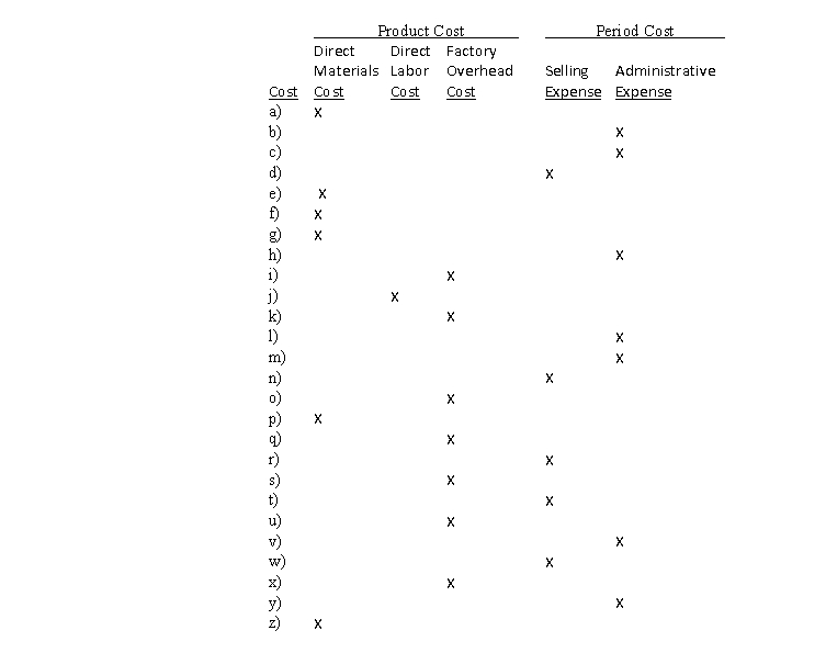 Classify each of the preceding costs as product costs or period costs. For those costs classified as product costs, indicate whether the product cost is a direct materials cost, direct labor cost, or factory overhead cost. For those costs classified as period costs, indicate whether the period cost is a selling expense or an administrative expense. Use the following tabular headings for preparing your answer. Place an X in the appropriate column.   ANSWER:   -Discuss the use of job order costing for professional services businesses. What are the similarities and differences between service and manufacturing business job order costing?
