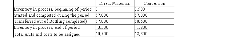 The cost per equivalent units of direct materials and conversion in the Bottling Department of Mountain Springs Water Company is $0.45 and $0.12, respectively. The equivalent units to be assigned costs are as follows.   The beginning work in process inventory had a cost of $2,200. Determine the cost of completed and transferred out production, and the ending work in process inventory.