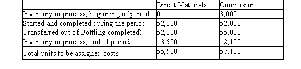 The cost per equivalent units of direct materials and conversion in the Bottling Department of Beverages on Jolt Company is $0.47 and $0.15, respectively. The equivalent units to be assigned costs are as follows.   The beginning work in process inventory had a cost of $3,500. Determine the cost of completed and transferred out production, and the ending work in process inventory.