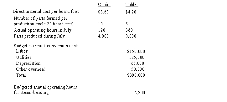 Eagle Co. manufactures bentwood chairs and tables. Wood for both products is steam-bent in the same process, but different types of wood are used for each product. Thus, materials cost is identified separately to each product. One production cycle uses 20 board feet. Labor cost is identified to the process as a whole, as is overhead cost. Data for the month of July follow:   a)Compute July's predetermined rate for the steam-bending process b)Compute July's direct material costs for chairs and tables c)Compute conversion costs to be applied to chairs and tables in July d)Journalize the following entries: 1)Assignment of direct materials to chairs and tables 2)Application of conversion costs to chairs and tables 3)The transfer of completed chairs and tables to the Finishing Department. All of July's production was completed in July.