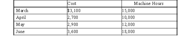 Given the following cost and activity observations for Bounty Company's utilities, use the high­low method to calculate Bounty' variable utilities costs per machine hour. Round your answer to the nearest cent.   A)  $10.00 B)  $0.67 C)  $0.63 D)  $0.11
