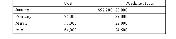 Given the following cost and activity observations for Smithson Company's utilities, use the high­low method to calculate Smithson's fixed costs per month. Do not round your intermediate calculations.   A)  $1,533 B)  $2,530 C)  $22,800 D)  $50,600
