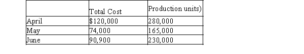 The manufacturing cost of Calico Industries for three months of the year are provided below:   Using the high-low method, the variable cost per unit and the total fixed costs are A)  $0.78 per unit and $4,000 B)  $0.40 per unit and $8,000 C)  $4.00 per unit and $800 D)  $7.80 per unit and $4,000