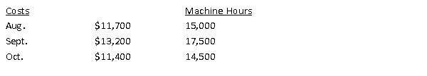 Given the following costs and activities for Dance Company electrical costs, use the high-low method to calculate Dance's variable electrical costs per machine hour.   A)  $2.08 B)  $6.00 C)  $0.60 D)  $1.20