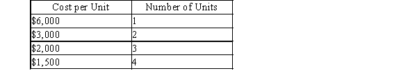 Given the following cost data, what type of cost is shown?   A)  mixed cost B)  variable cost C)  fixed cost D)  period cost