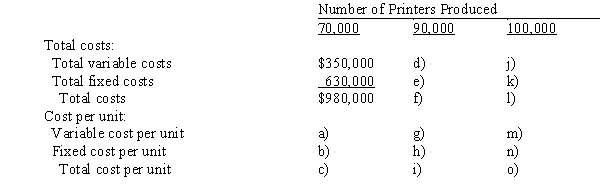 Copper Hill Inc. manufactures laser printers within a relevant range of production of 70,000 to 100,000 printers per year. The following partially completed manufacturing cost schedule has been prepared:   Complete the preceding cost schedule, identifying each cost by the appropriate letter a) through o).