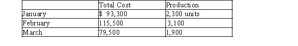The manufacturing cost of Carrie Industries for the first three months of the year are provided below:   Using the high-low method, determine the a) variable cost per unit, and b) the total fixed cost.