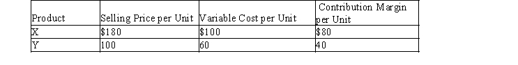 Bobby Company has fixed costs of $160,000. The unit selling price, variable cost per unit, and contribution margin per unit for the company's two products are provided below.   The sales mix for product X and Y is 60% and 40%, respectively. Determine the break-even point in units of X and Y.