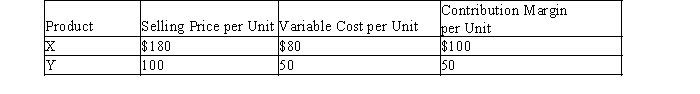 Steven Company has fixed costs of $160,000. The unit selling price, variable cost per unit, and contribution margin per unit for the company's two products are provided below.   The sales mix for product X and Y is 60% and 40%, respectively. Determine the break-even point in units of X and Y.