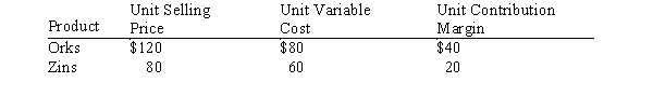 Safari Co. sells two products, Orks and Zins. Last year, Safari sold 21,000 units of Orks and 14,000 units of Zins. Related data are   Calculate the following:  a. Safari Co.'s sales mix b. Safari Co.'s unit selling price of E? c. Safari Co.'s unit contribution margin of E? d. Safari Co.'s break­even point assuming that last year's fixed costs were $160,000.