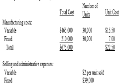 Roller Paint Co. reported the following data for the month of September. There were no beginning inventories and all units were completed no work in process).   In the month of September, 28,000 of the 30,000 units manufactured were sold at a price of $80 per unit. a) Prepare a variable costing income statement. b) Prepare an absorption costing income statement. c) Briefly explain why there is a difference in income from operations between the two methods.