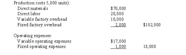 A business operated at 100% of capacity during its first month and incurred the following costs:   If 1,000 units remain unsold at the end of the month and sales total $150,000 for the month, what would be the amount of income from operations reported on the absorption costing income statement? A)  $50,400 B)  $70,000 C)  $52,000 D)  $68,400