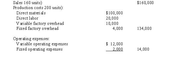 A business operated at 100% of capacity during its first month, with the following results:   What is the amount of the manufacturing margin that would be reported on the variable costing income statement? A)  $30,000 B)  $38,000 C)  $56,000 D)  $44,000