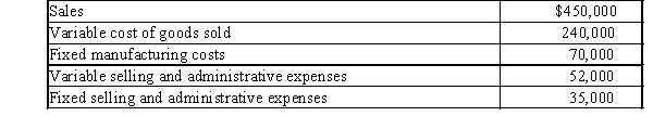 Philadelphia Company has the following information for March:   Determine the March a) manufacturing margin, b) contribution margin, and c) income from operations for Philadelphia Company.