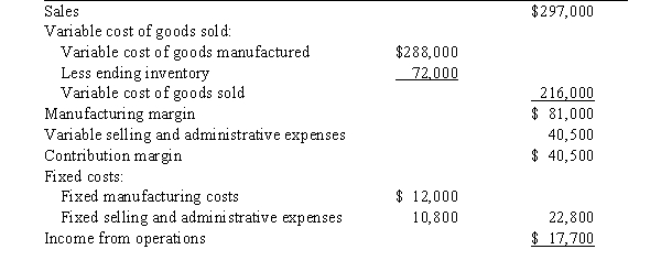 During the first year of operations, 18,000 units were manufactured and 13,500 units were sold. On August 31, Olympic Inc. prepared the following income statement based on the variable costing concept: Olympic Inc. Variable Costing Income Statement For Year Ended August 31, 20--   Determine the unit cost of goods manufactured, based on a) the variable costing concept and b) the absorption costing concept.