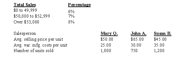 The Excelsior Company has three salespersons. Average sales price per unit sold, average variable manufacturing costs per unit, and number of units sold for each salesperson are shown below. Commissions are earned according to the following schedule:   Prepare a contribution by salesperson report.