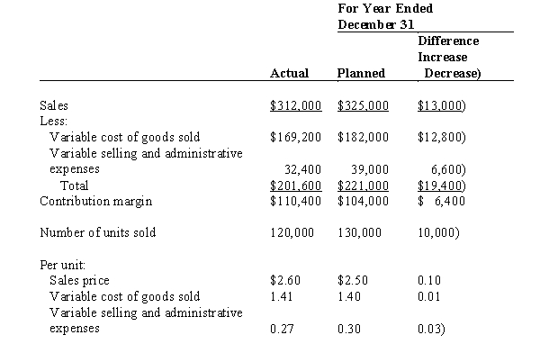 Based upon the following data taken from the records of Bruce Inc., prepare a contribution margin analysis report for the year ended December 31.  