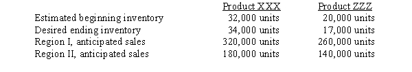 Below is budgeted production and sales information for Flushing Company for the month of December:   The unit selling price for product XXX is $5 and for product ZZZ is $15. -Budgeted sales for the month are A)  $3,180,000 B)  $5,820,000 C)  $1,800,000 D)  $8,500,000