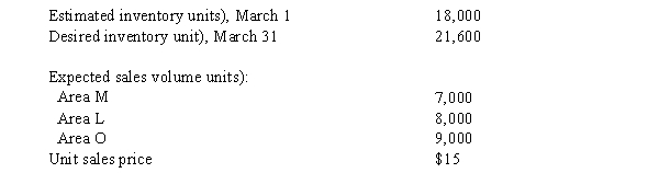 Production and sales estimates for March for the Robin Co. are as follows:   The number of units expected to be manufactured in March is A)  24,000 B)  27,000 C)  27,600 D)  21,600