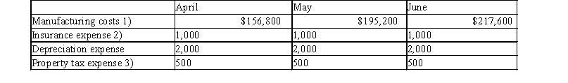 Finch Company began its operations on March 31 of the current year. Finch has the following projected costs:   1)  Of the manufacturing costs, three-fourths are paid for in the month they are incurred; one-fourth is paid in the following month. 2)  Insurance expense is $1,000 a month; however, the insurance is paid four times yearly in the first month of the quarter, i.e., January, April, July, and October) . 3)  Property tax is paid once a year in November. -The cash payments expected for Finch Company in the month of May are A)  $185,600 B)  $149,900 C)  $187,600 D)  $189,100