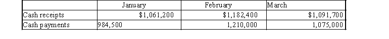 A company is preparing its cash budget. Its cash balance on January 1 is $290,000 and it has a minimum cash requirement of $340,000. The following data has been provided:   -What is the amount of cash excess or deficiency after considering the minimum cash balance required)  for February? A)  deficiency of $109,100 B)  excess of $10,900 C)  deficiency of $900 D)  excess of $109,100