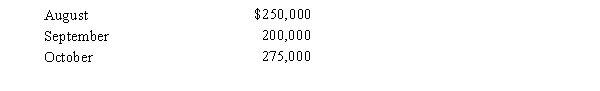 Star Co. was organized on August 1 of the current year. Projected sales for the next three months are as follows:   The company expects to sell 50% of its merchandise for cash. Of the sales on account, 30% are expected to be collected in the month of the sale and the remainder in the following month. Prepare a schedule indicating cash collections for August, September, and October.