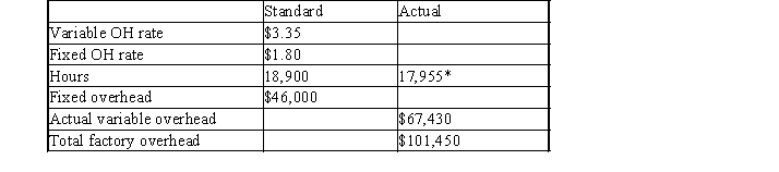   *Actual hours are equal to standard hours for units produced. -The variable factory overhead controllable variance is A)  $8,981.75 favorable B)  $7,280.75 unfavorable C)  $8,981.75 unfavorable D)  $7,280.75 favorable